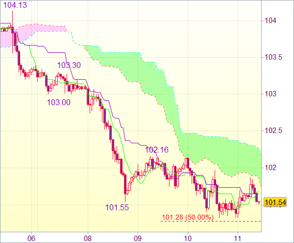 Торговый сигнал форекс для USD/JPY 