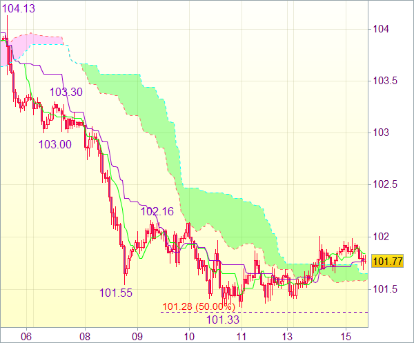 Forex сигнал на 11.00 GMT: USD/JPY 