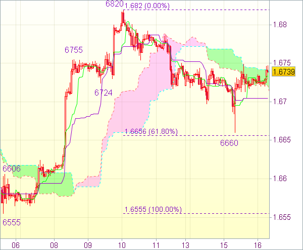 Торговый сигнал форекс: GBP/USD