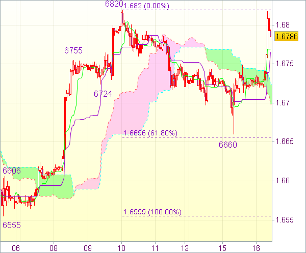 Торговая рекомендация форекс: GBP/USD 