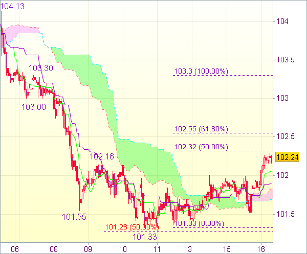 Торговый сигнал форекс: USD/JPY