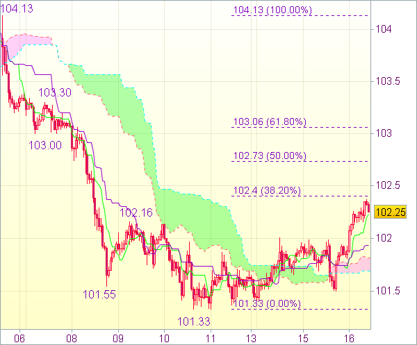 Торговая рекомендация форекс: USD/JPY 