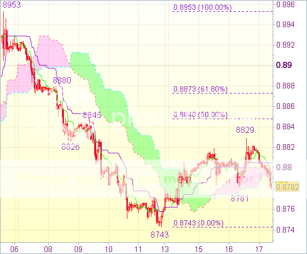Торговый сигнал форекс: USD/CHF 