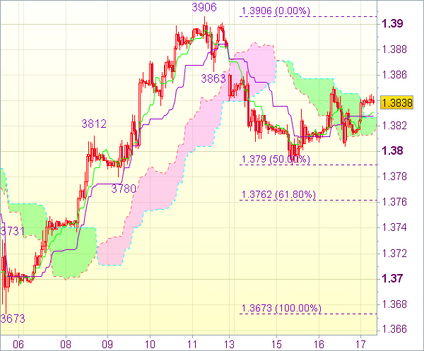 Торговый сигнал для EUR/USD
