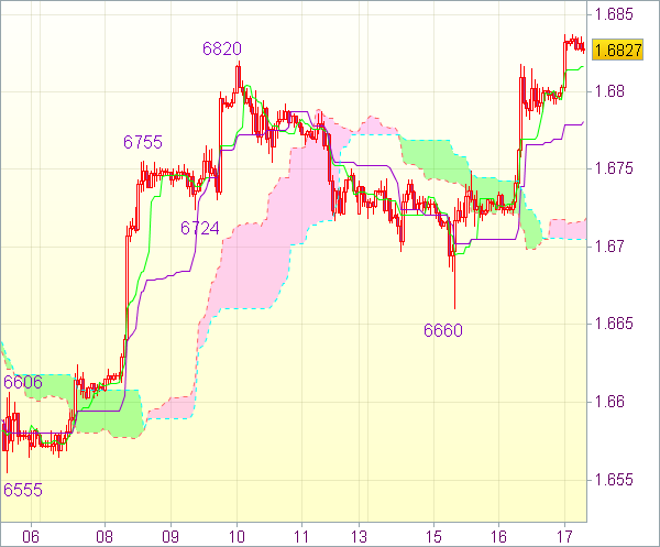 Торговый сигнал для GBP/USD