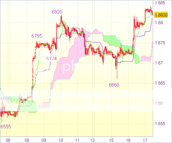 Торговый сигнал форекс: GBP/USD 