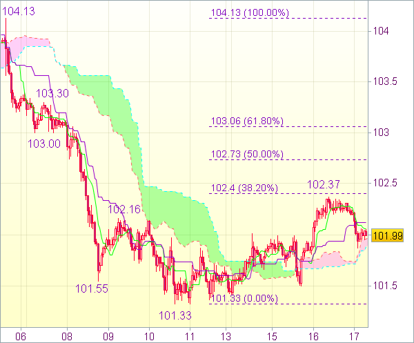 Торговый сигнал валютного рынка для USD/JPY