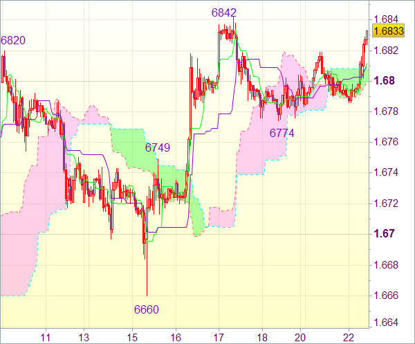 Торговая рекомендация форекс: Валютная пара GBP/USD 