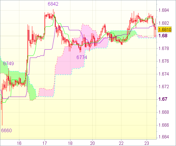 Торговый сигнал форекс: Пара GBP/USD 