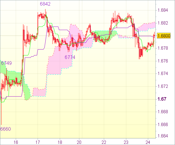 Торговая рекомендация Forex: GBP/USD 