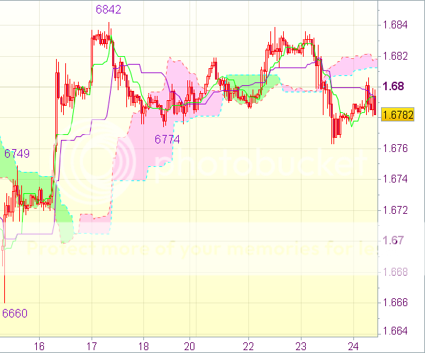 Торговый сигнал форекс для GBP/USD