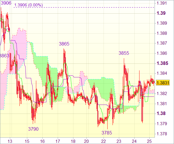 Forex сигнал для пары валют EUR/USD
