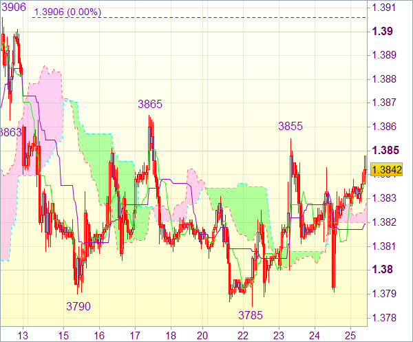 Торговый сигнал форекс: EUR/USD 