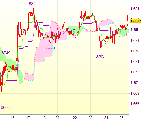 Торговый сигнал форекс: Валютная пара GBP/USD 