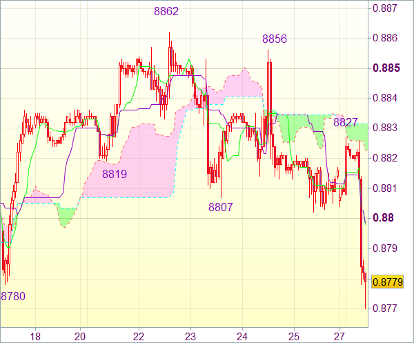 Торговый сигнал форекс: USD/CHF 
