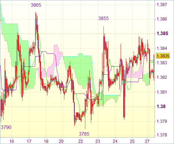 Forex сигнал для пары EUR/USD