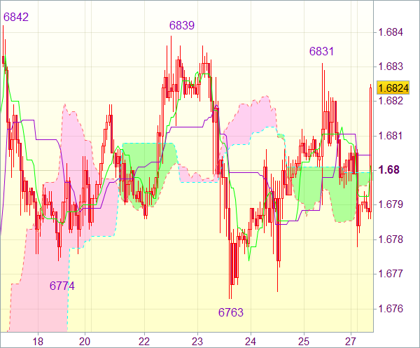 Forex сигнал для пары GBP/USD