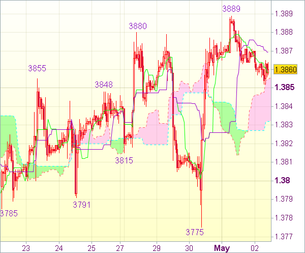 Торговый сигнал валютного рынка: Пара EUR/USD 
