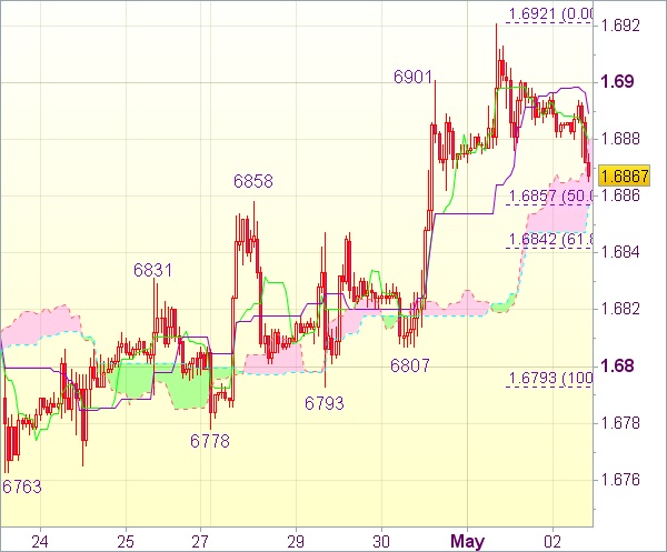 Торговый сигнал валютного рынка: GBP/USD 
