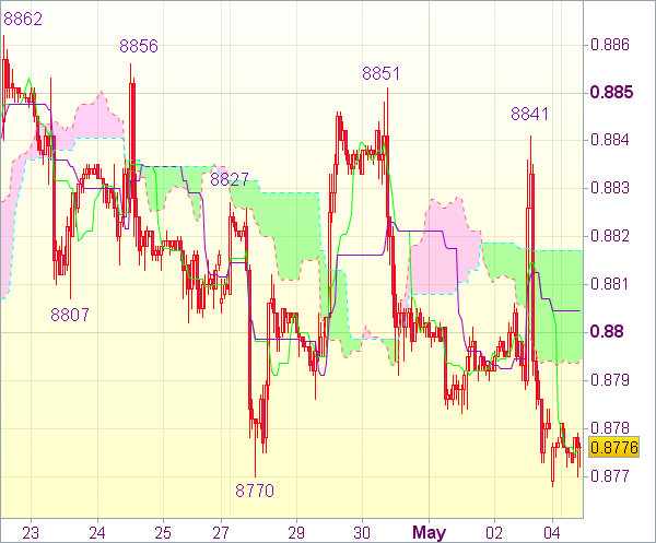 Торговый сигнал форекс: USD/CHF 
