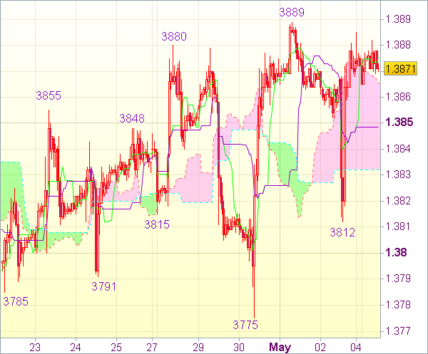 Торговая рекомендация рынка форекс: Пара EUR/USD 