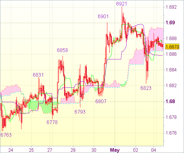 Торговый сигнал форекс: GBP/USD 