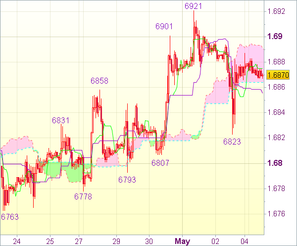 Торговая рекомендация рынка форекс: GBP/USD 