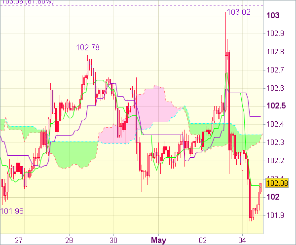 Торговый сигнал форекс: USD/JPY 