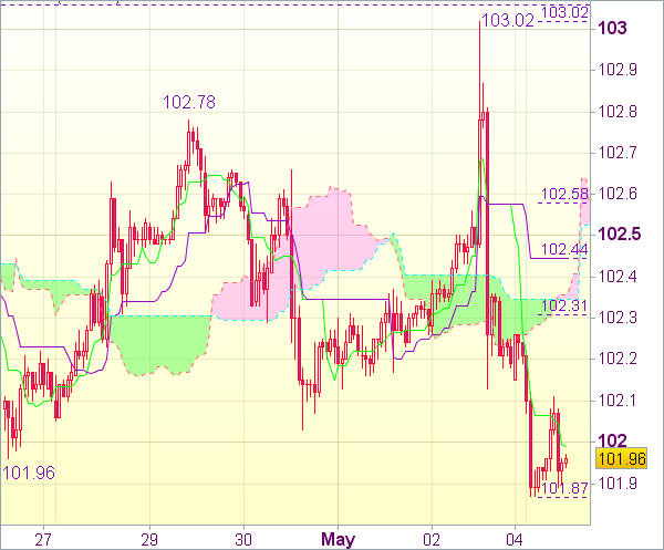 Торговая рекомендация рынка форекс: USD/JPY 