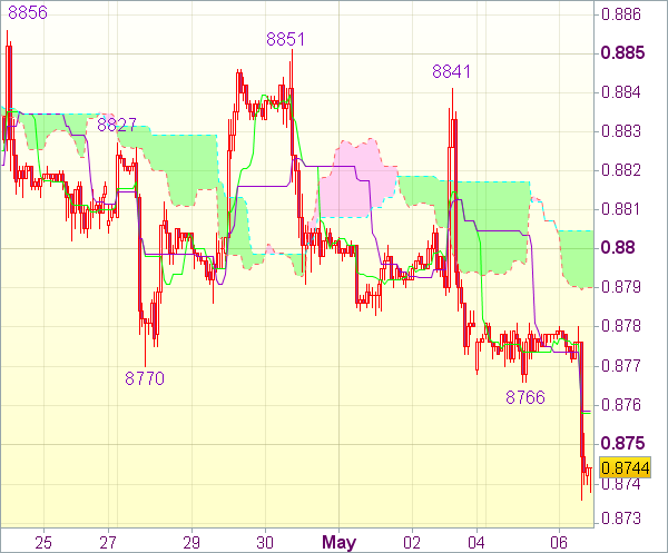 Торговый сигнал рынка Forex: USD/CHF 