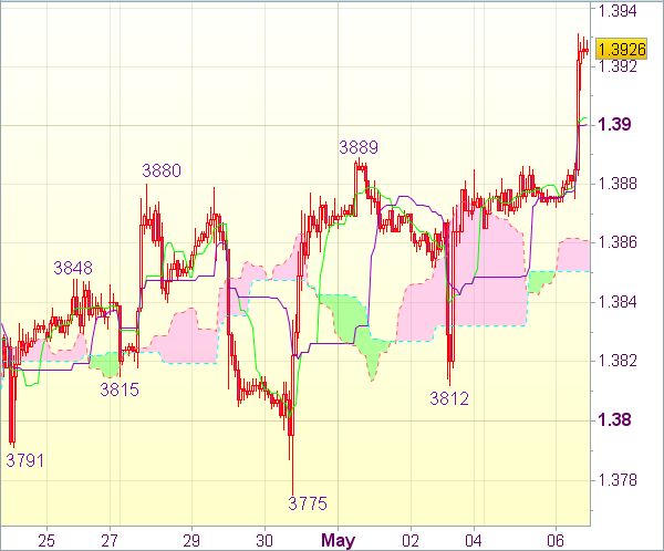Торговый сигнал рынка Forex: EUR/USD 