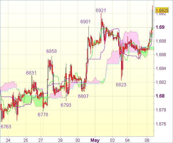 Торговая рекомендация форекс: GBP/USD 