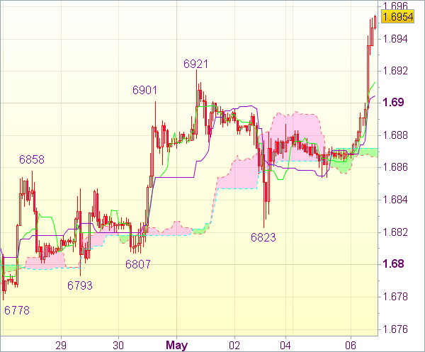 Торговый сигнал рынка Forex: GBP/USD 