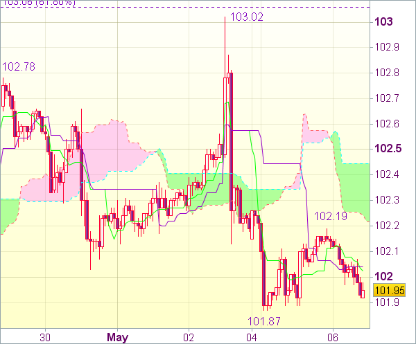Торговый сигнал рынка Forex: USD/JPY 