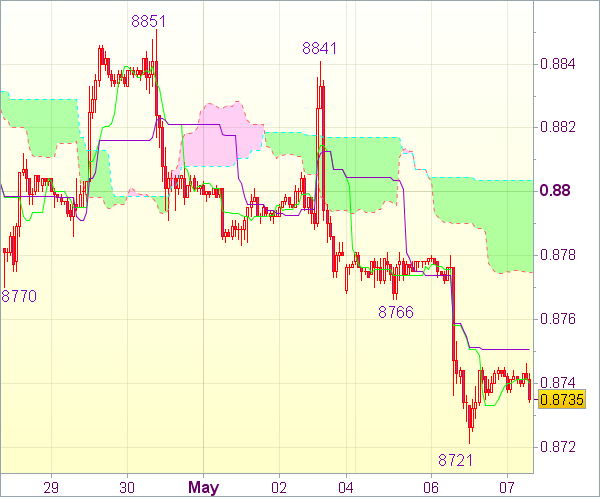 Сигнал Forex на 9.00 GMT для USD/CHF