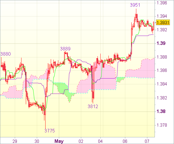 Сигнал Forex на 9.00 GMT для EUR/USD