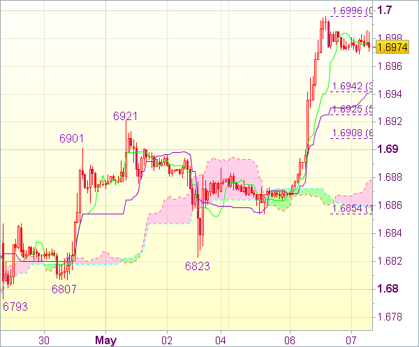 Сигнал Forex на 9.00 GMT для GBP/USD