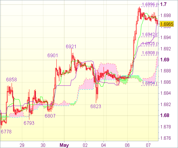 Торговый сигнал форекс: GBP/USD 
