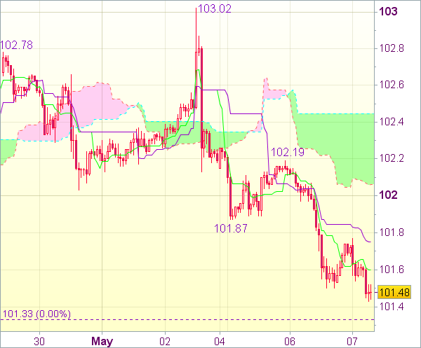 Сигнал Forex на 9.00 GMT для USD/JPY
