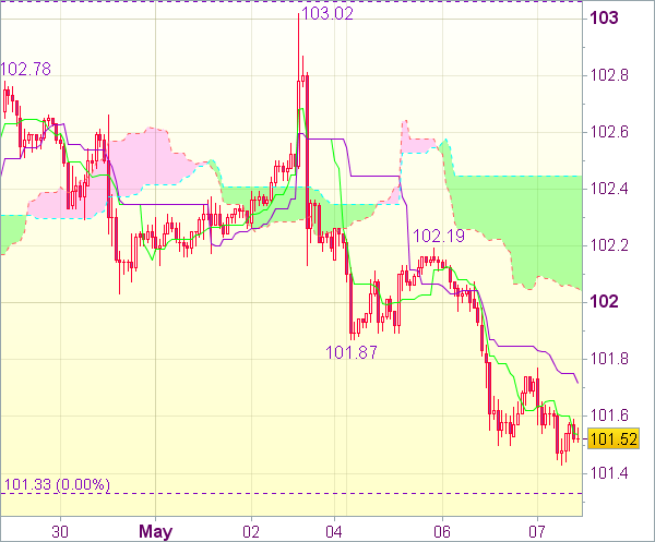 Торговый сигнал форекс: USD/JPY 