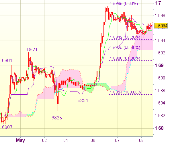 Сигнал форекс на 8 мая 11.00 GMT: GBP/USD 