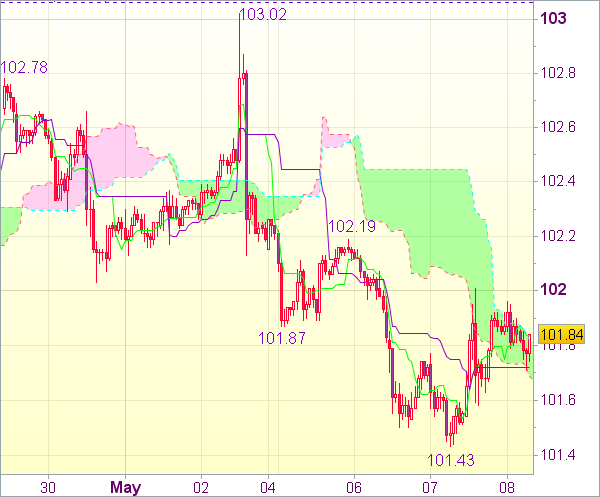 Торговые рекомендации форекс: USD/JPY 