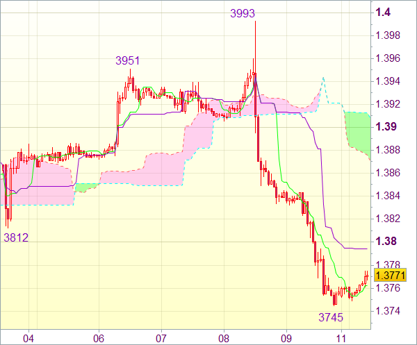 Торговый сигнал форекс: EUR/USD 