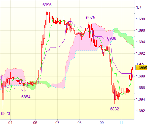 Торговая рекомендация форекс: GBP/USD 