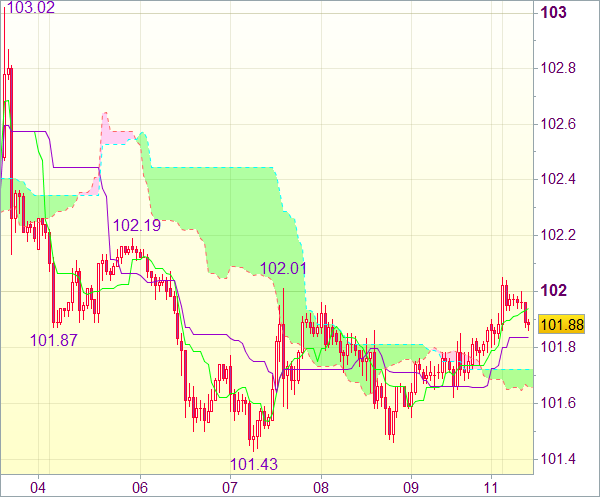 Торговый сигнал форекс: USD/JPY 