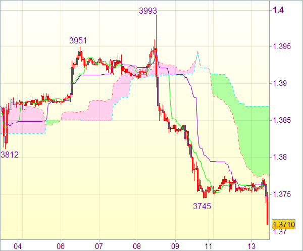 Сигнал форекс: Валютная пара EUR/USD 