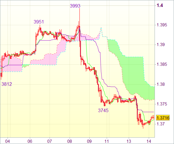 Forex сигнал для пары EUR/USD 