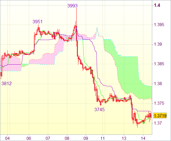 Торговая рекомендация Forex для EUR/USD