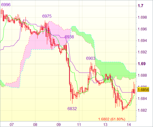 Forex сигнал для пары GBP/USD 