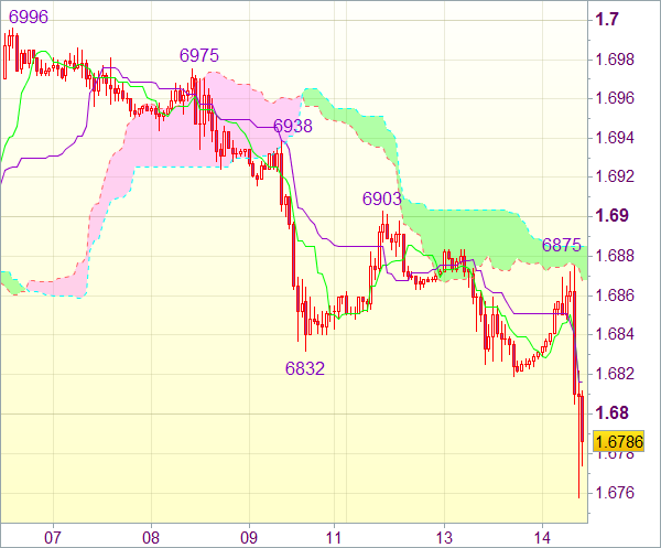 Торговая рекомендация Forex для GBP/USD